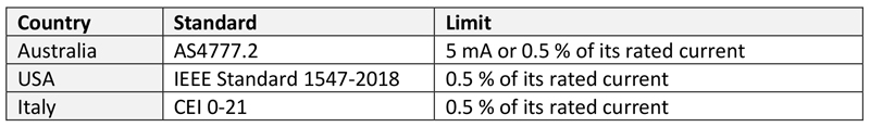 Direct Current (DC) Injection from Renewable Energies  -  When Accuracy Matters in Power Quality Measurements